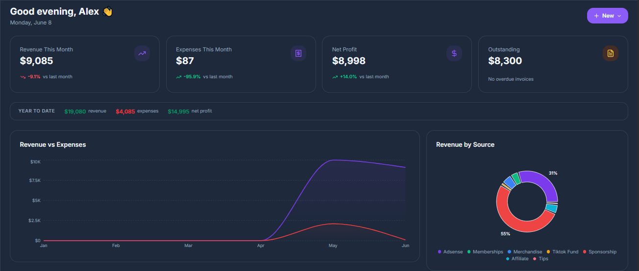 The Caelo dashboard showing revenue, expenses, net profit, and revenue-by-source for a creator business