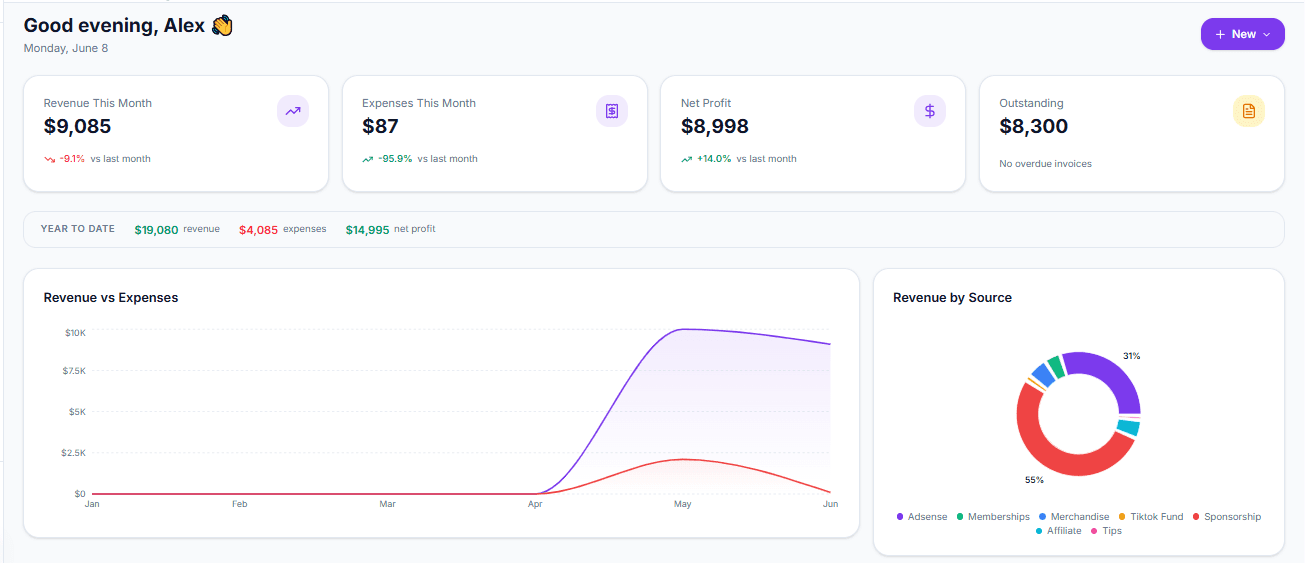 The Caelo dashboard showing revenue, expenses, net profit, and revenue-by-source for a creator business